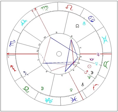 Horoskop von Lenin