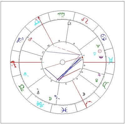 Horoskop von Jean Paul Sartre